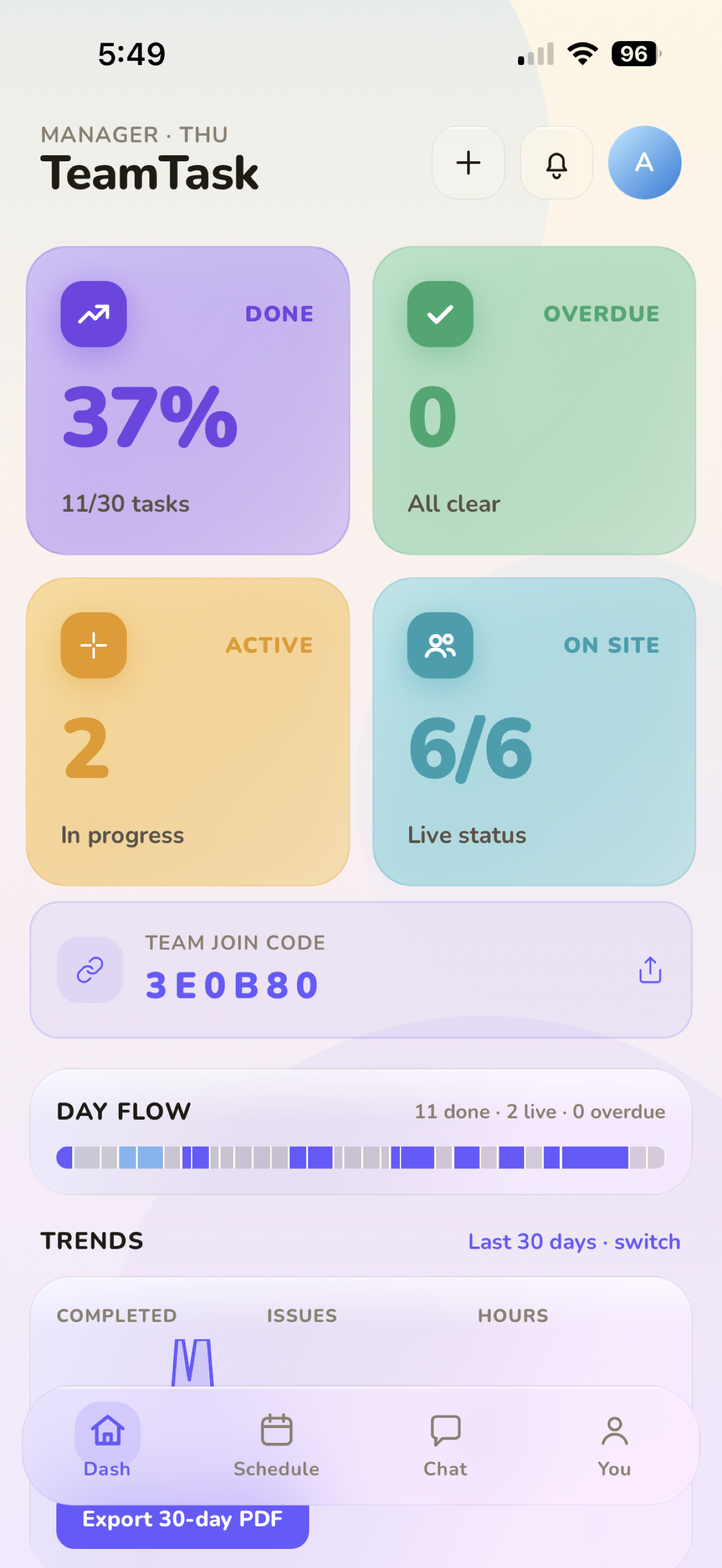 Manager dashboard showing today's task progress, crew status, and trends